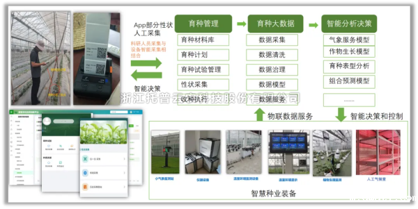 科研基地智慧育种方案